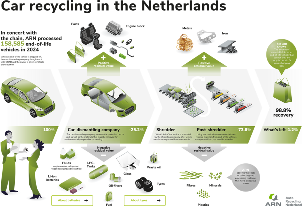Car recycling process in the Netherlands, 2024 statistics.