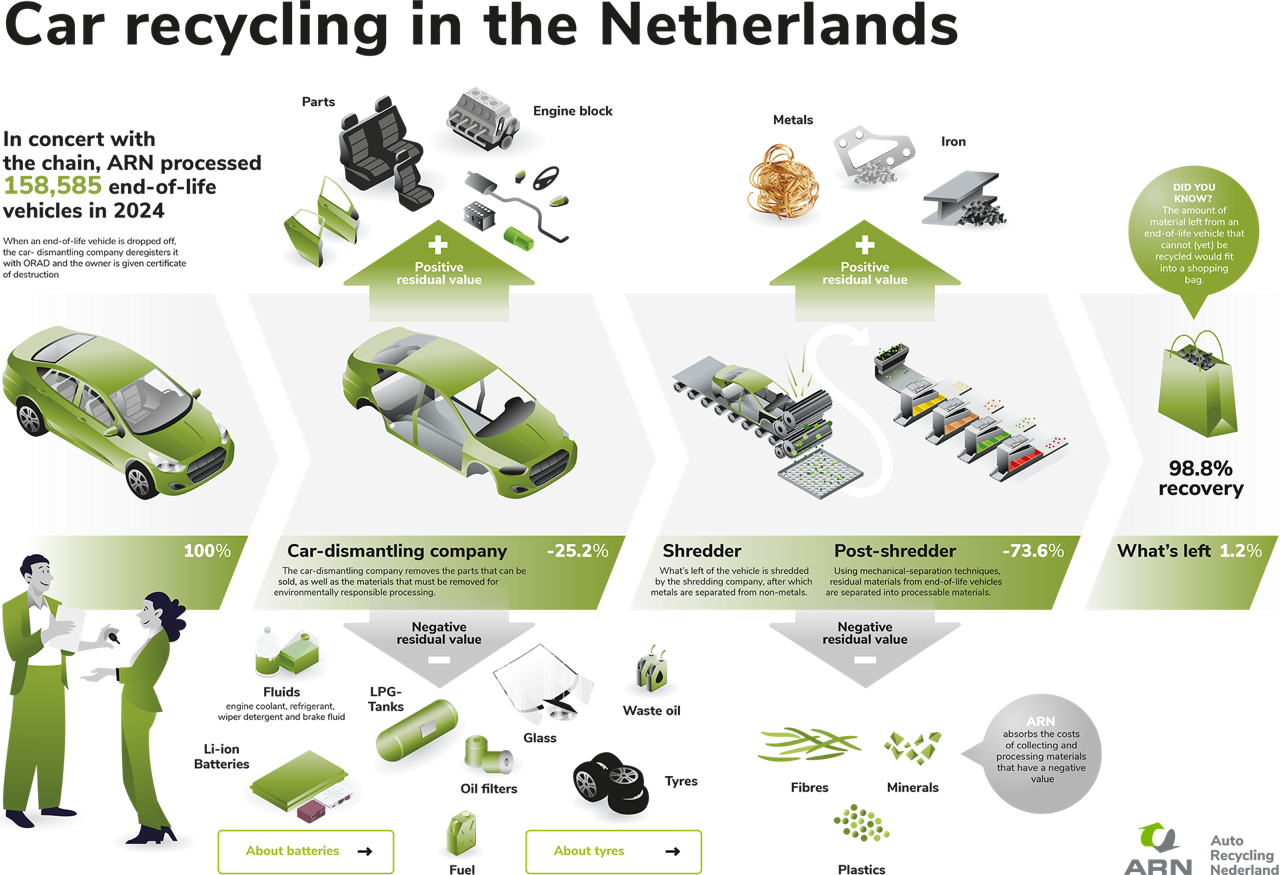 Car recycling process in the Netherlands, 2024 statistics.